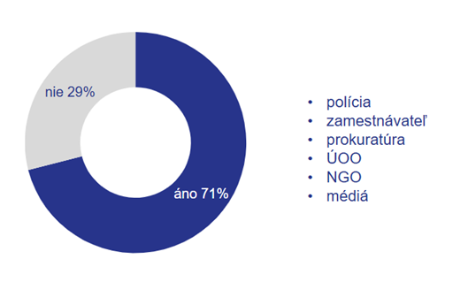 graf - ochota oznamit korupciu